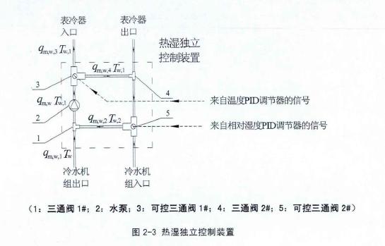 恒溫恒濕空調系統設計結構圖