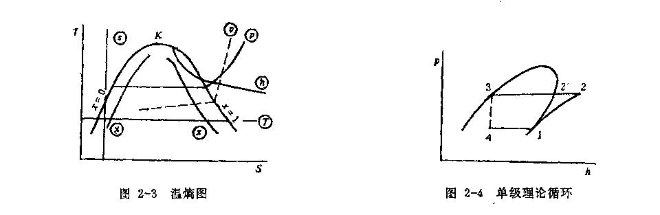 制冷理論過程圖示