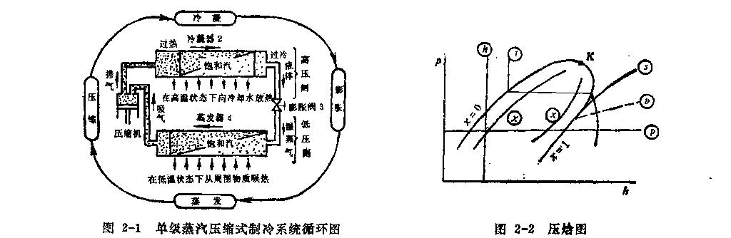 單級蒸汽壓縮式制冷理論循環